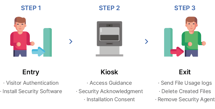 System process flow