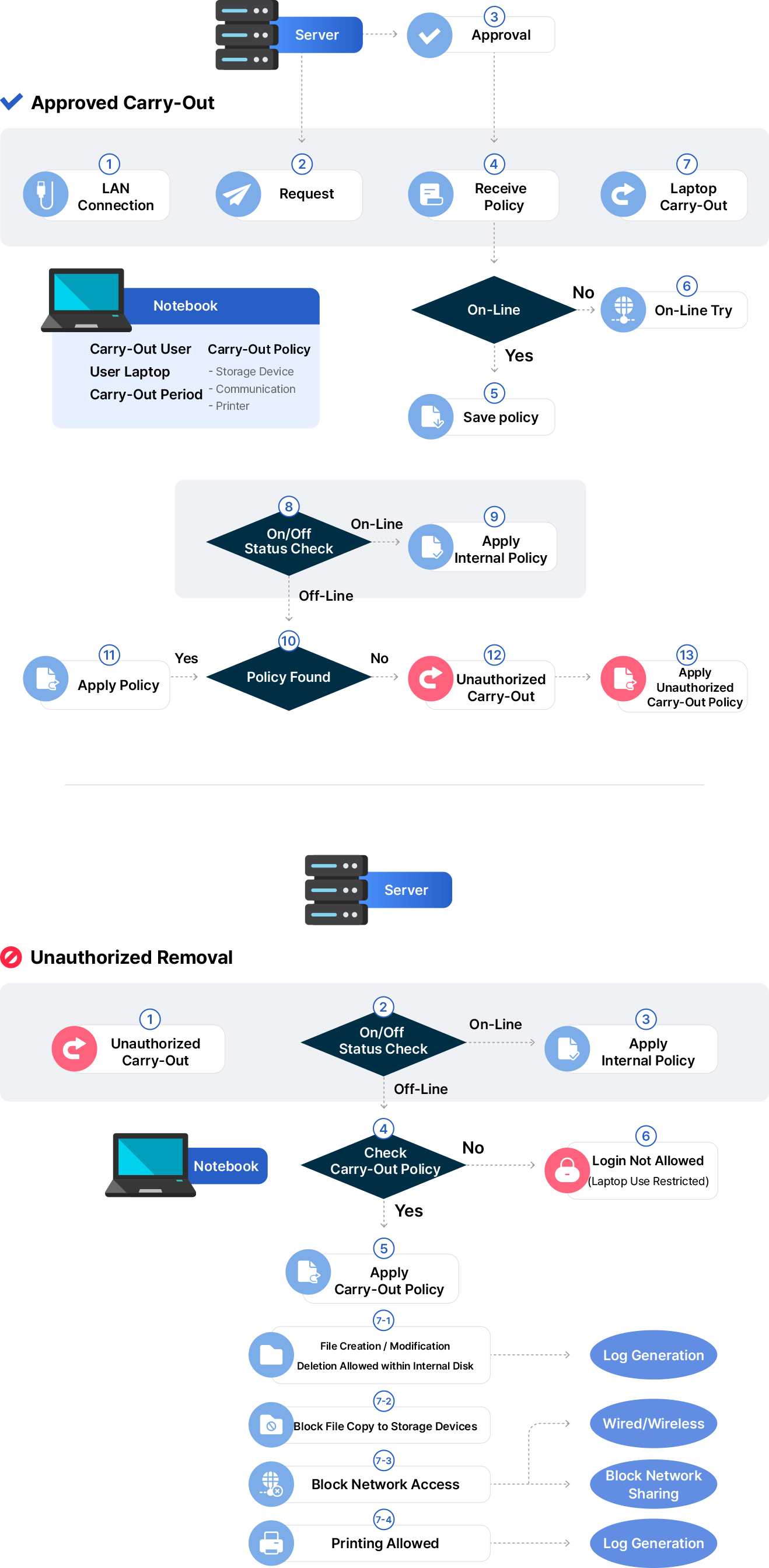 Security controls for key threats