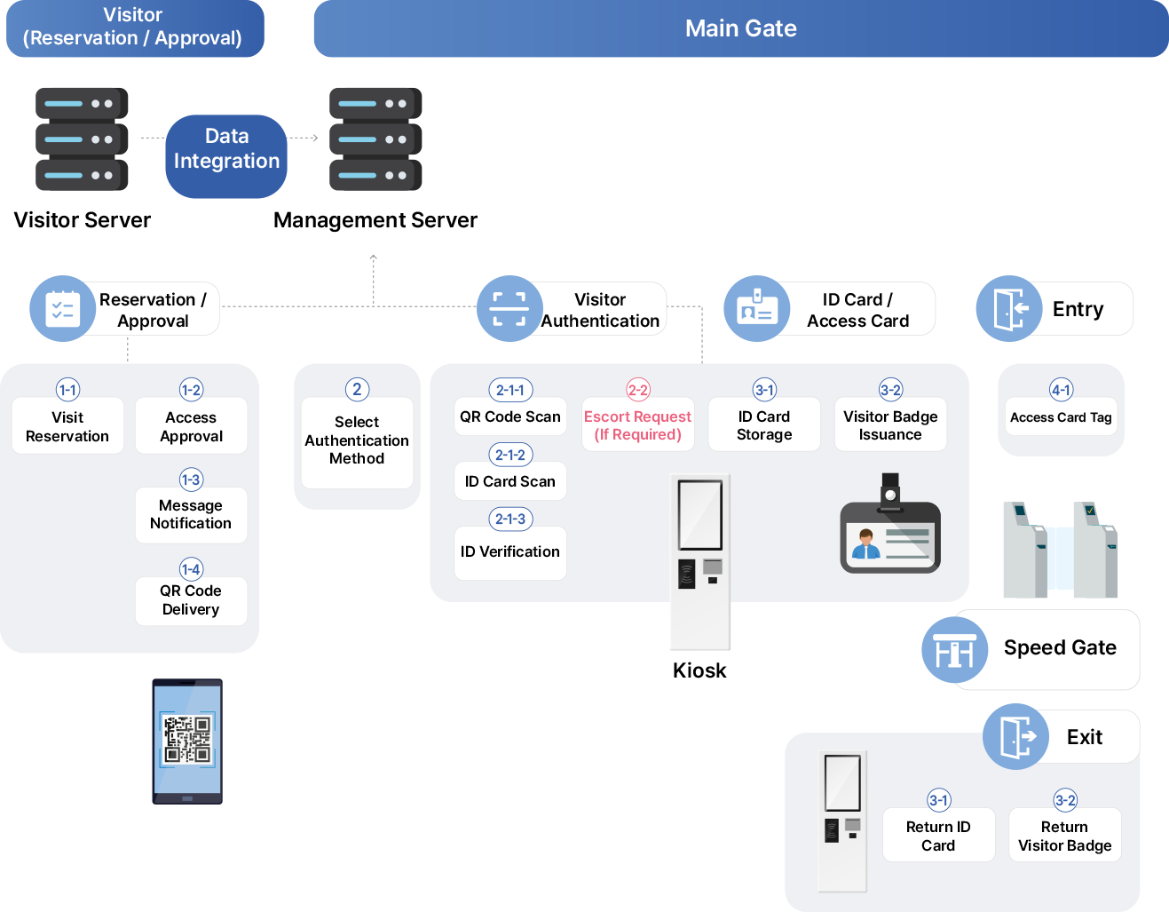 Entry / Exit Procedure