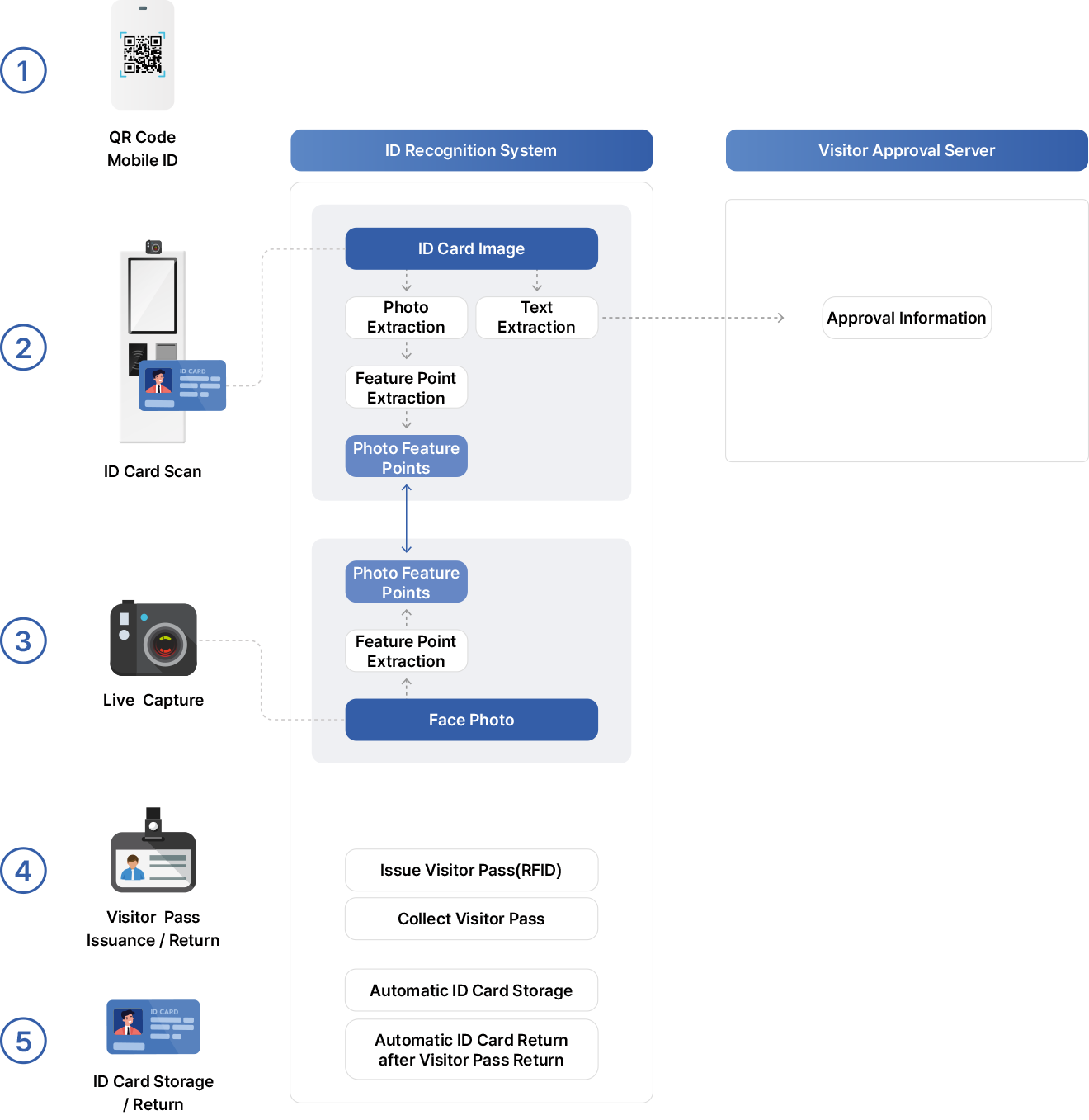 Identity Verification of Entrants