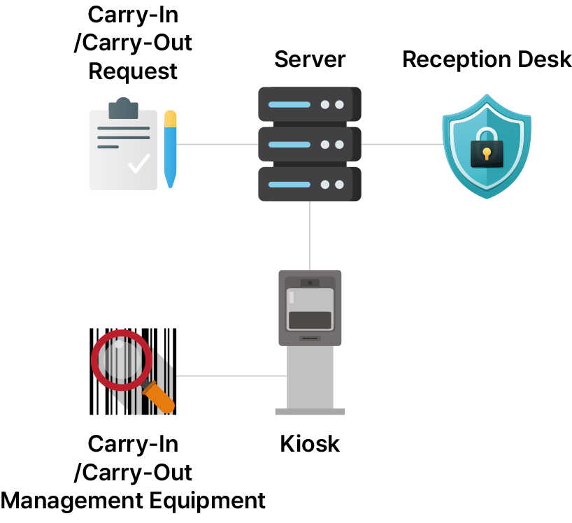 System Configuration