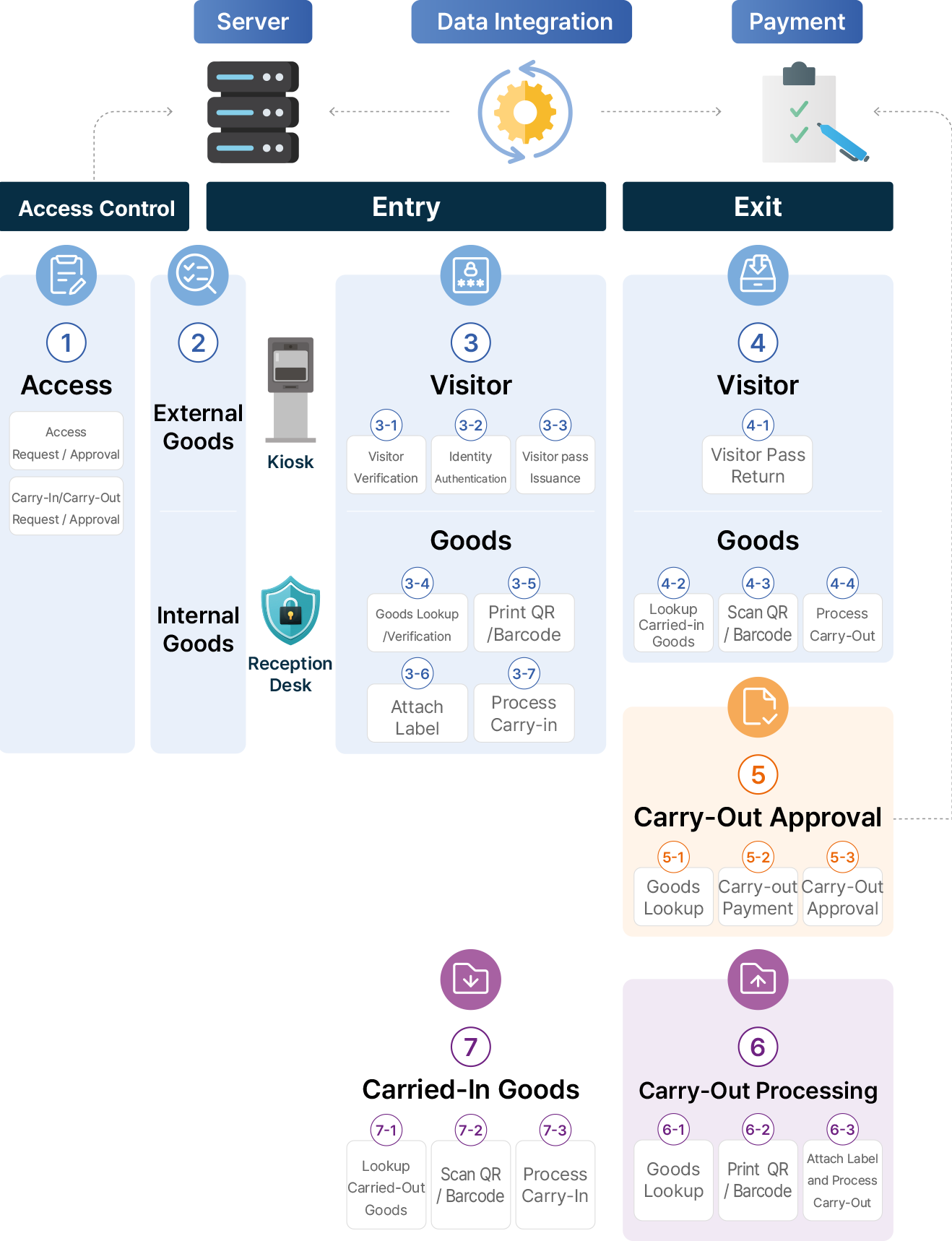 Goods in/out process flow