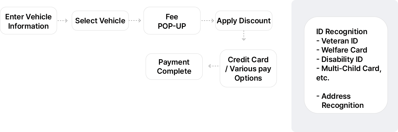 Parking payment process