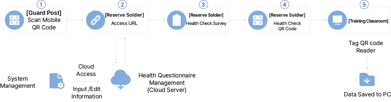 System process flow