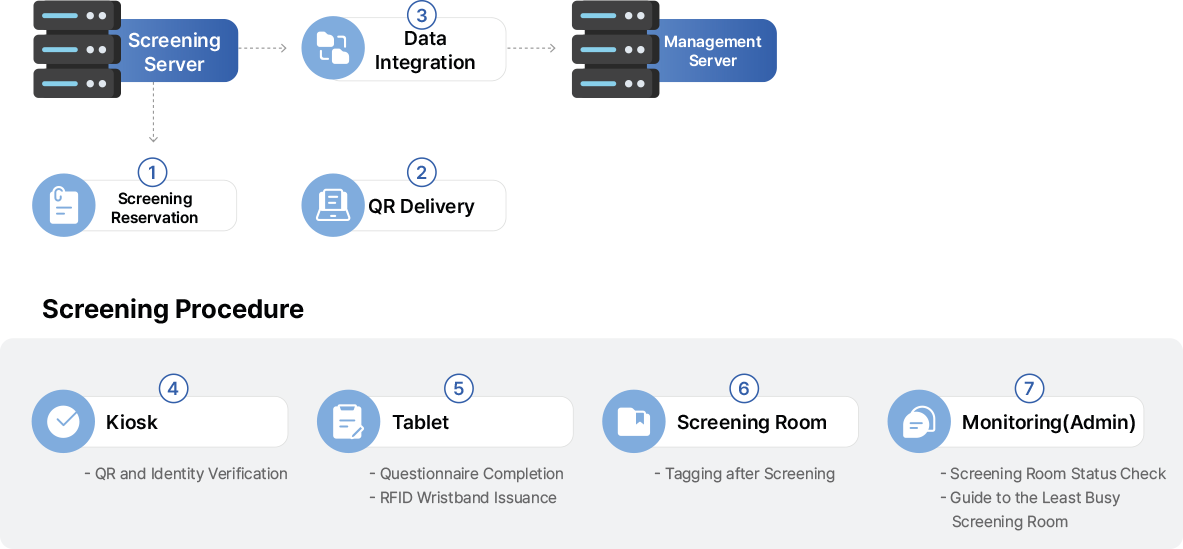 System process flow