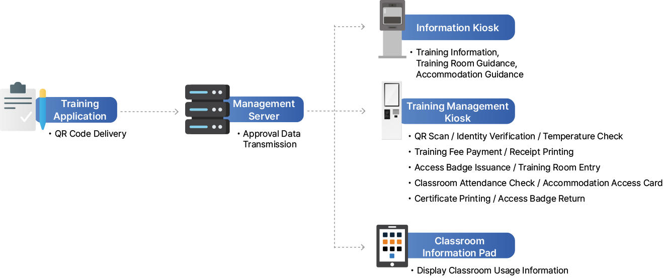 System configuration