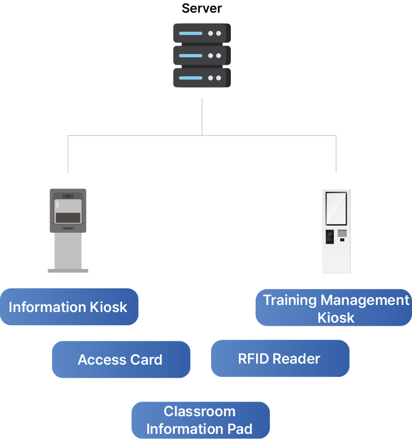 System process flow