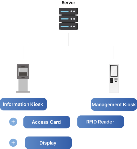 System process flow