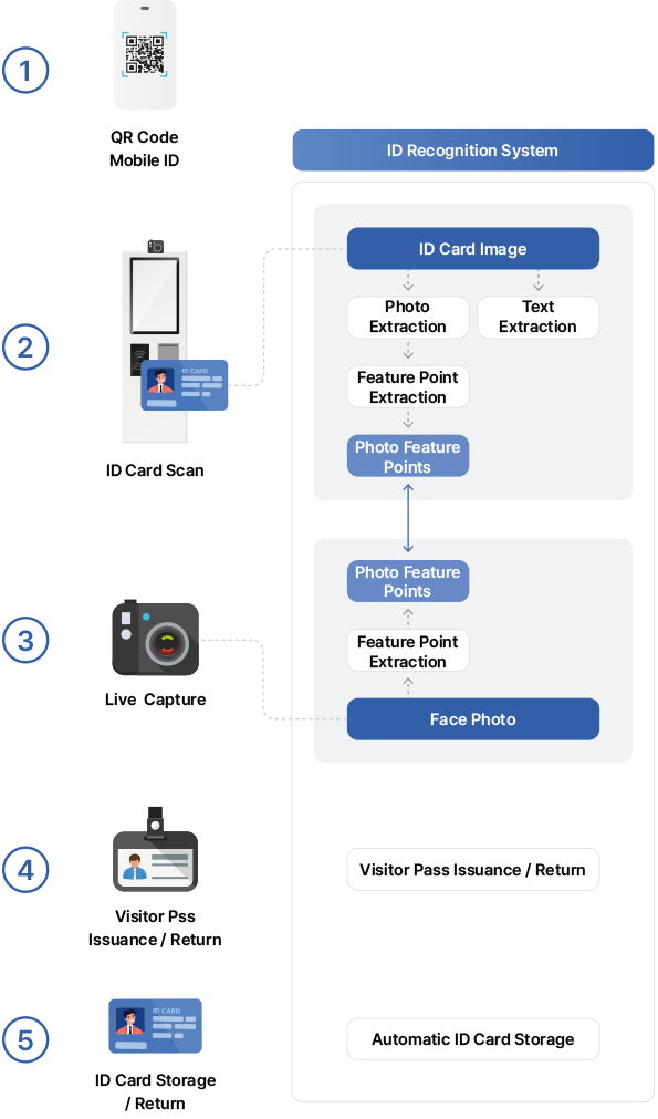 Visitor Identity Verification