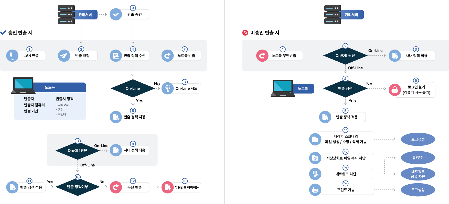 위협요소에 대한 보안관리 방법
