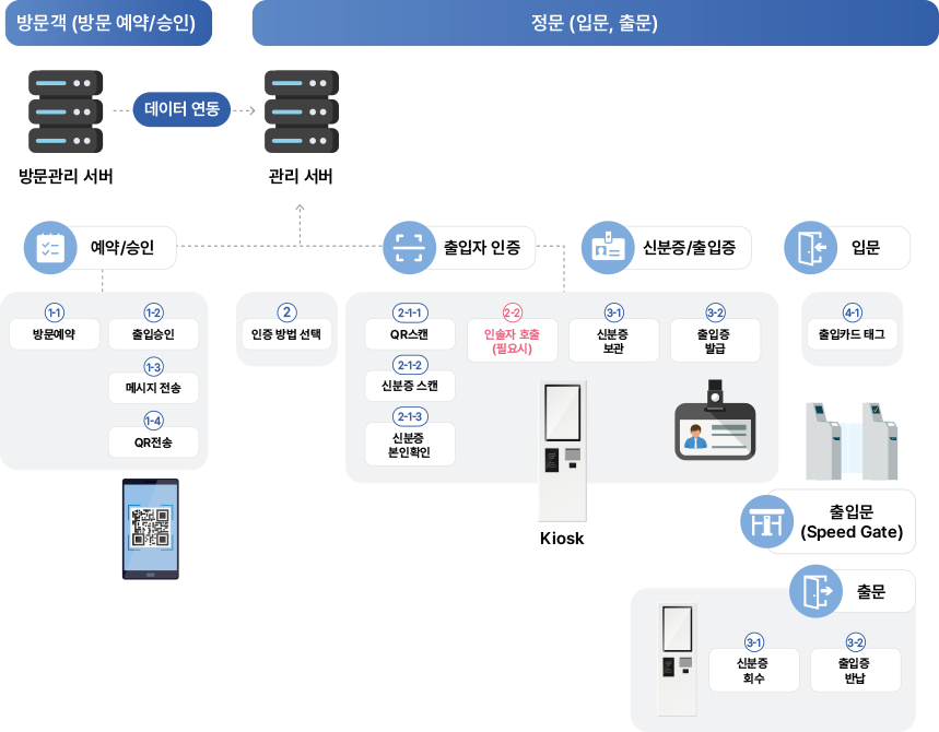 시스템 구성