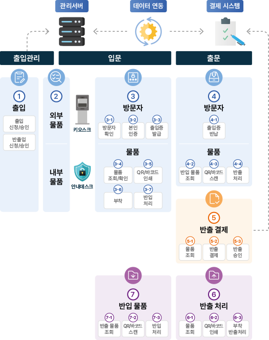 시스템 처리절차