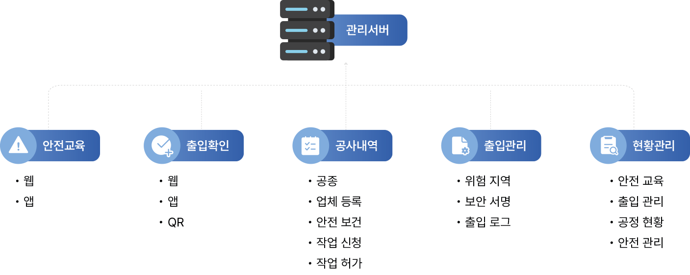 시스템 구성