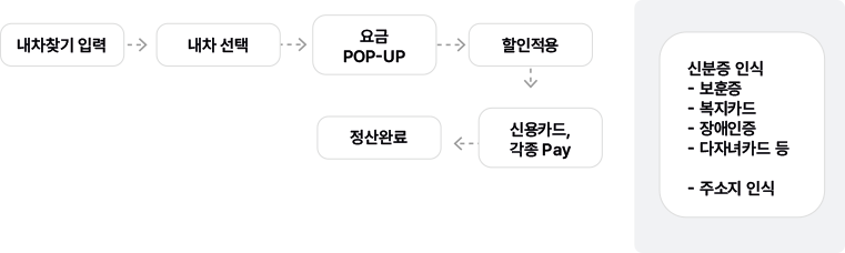 시스템 처리절차