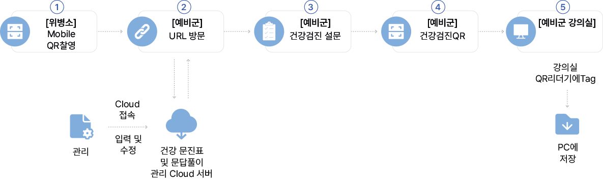 시스템 처리절차