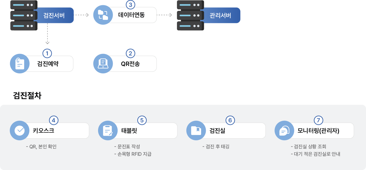 시스템 처리 절차