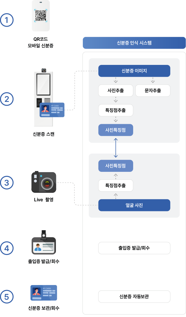 출입자 본인 확인